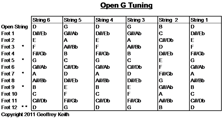 How to Tune the Classic Rock Open G Sound Using Harmonics - Open G Tuning