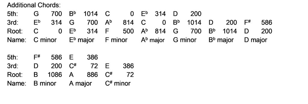 How Chords in Supplemented Equal Temperament Work - SET Additional Chords