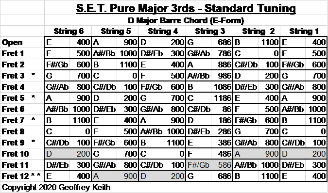 Learn How To Get A Killer Sound For Your Band - SET Pure Maj 3rds - D Barre - Standard Tuning
