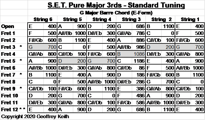 Learn How To Get A Killer Sound For Your Band - SET Pure Maj 3rds - G Barre - Standard Tuning