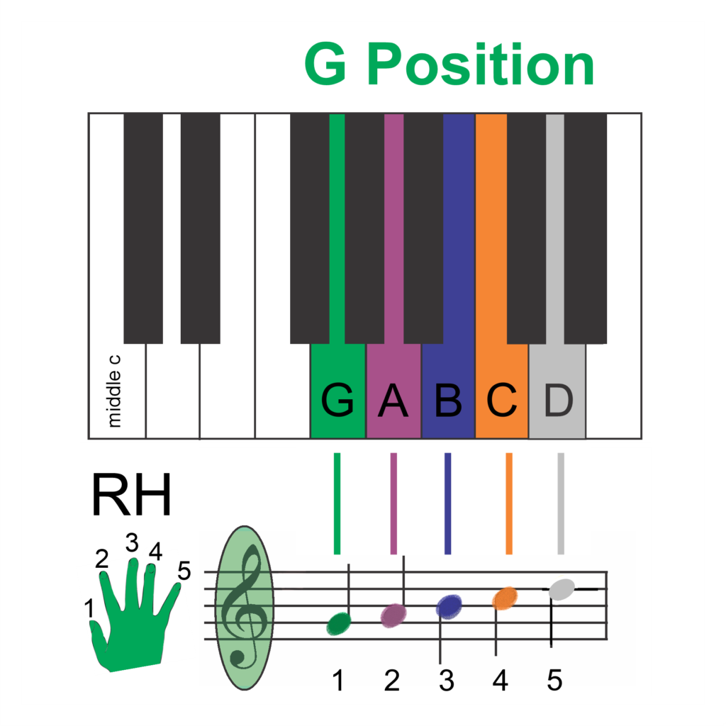 Playing the Piano with Color Coded Notes - G Position RH - Do You Want Advice on Teaching a Music Student with ADHD