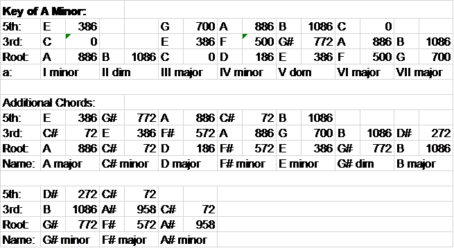 How Supplemented Equal Temperament Minor Keys Work - A Minor Chord Chart
