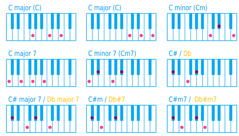 jumpstart the creativity in your songwriting - piano chords - Changing Keys in Your Songwriting - Need Advice for Teaching a First Year High School Jazz Pianist - An Easy How to Guide to Understanding Triads