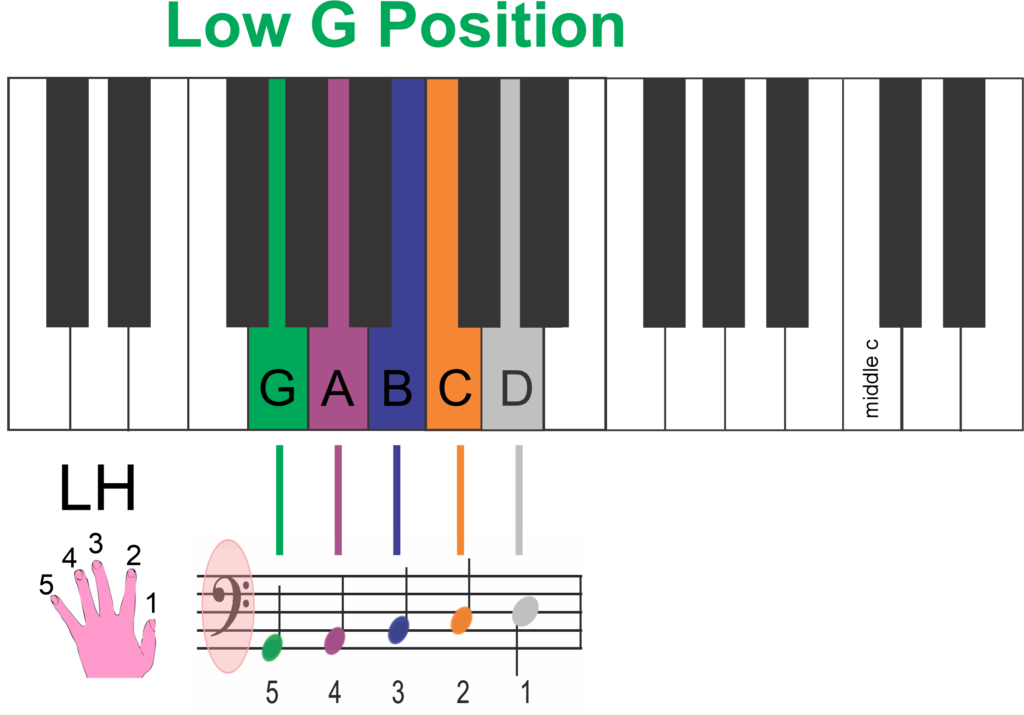 Playing Piano with Color Coded Left Hand Notes - G Position LH