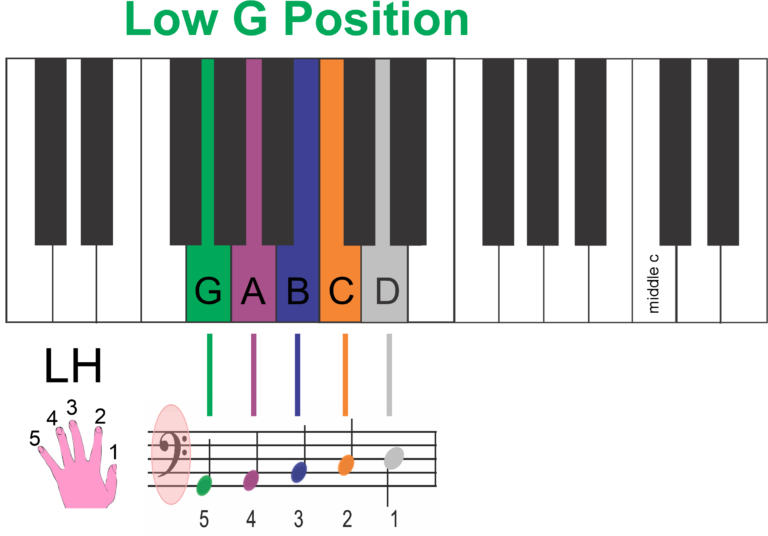 Playing Piano with Color Coded Left Hand Notes - G Position LH