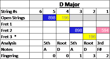 2112’s guitar tuning - D major chord