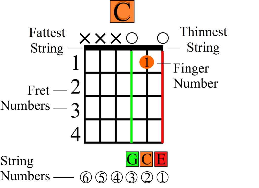 How to Color Code Musical Diagrams - Easy C Chord Frame - What Do You Think of the Chord Buddy for Special Needs Guitarists
