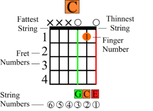 How to Color Code Musical Diagrams - Easy C Chord Frame - What Do You Think of the Chord Buddy for Special Needs Guitarists - How to Play the Easy Beginner Guitar F Chord Without a Barre - What Are the Best Easy Guitar Chords for Beginners to Learn?