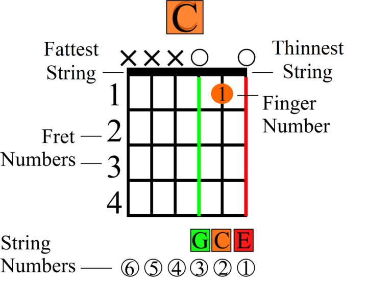 How to color code musical diagrams success music studio
