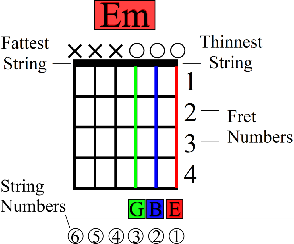How to Color Code Musical Diagrams - Easy Em Chord Frame