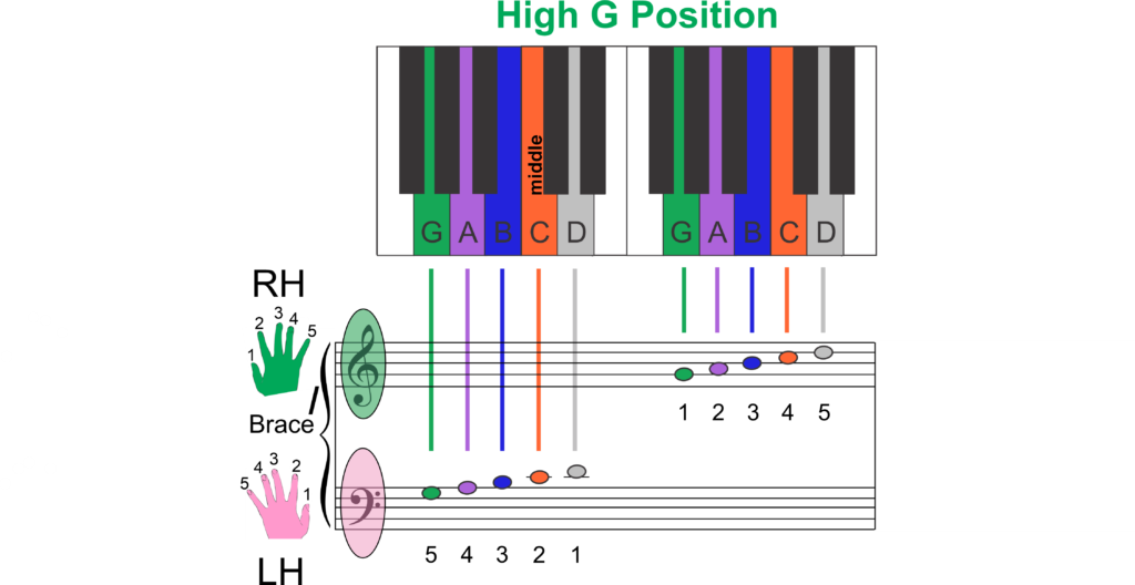 Is There a Color Code for Music Notes - How to Color Code Musical Diagrams - High G Position