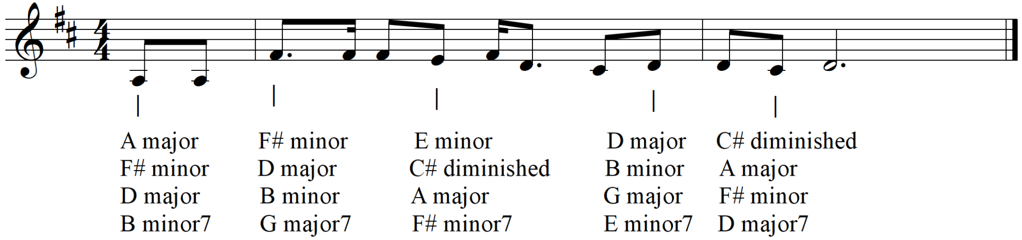 Success Cords Do You Want Cool Chords for Your Song? - Success Music Studio