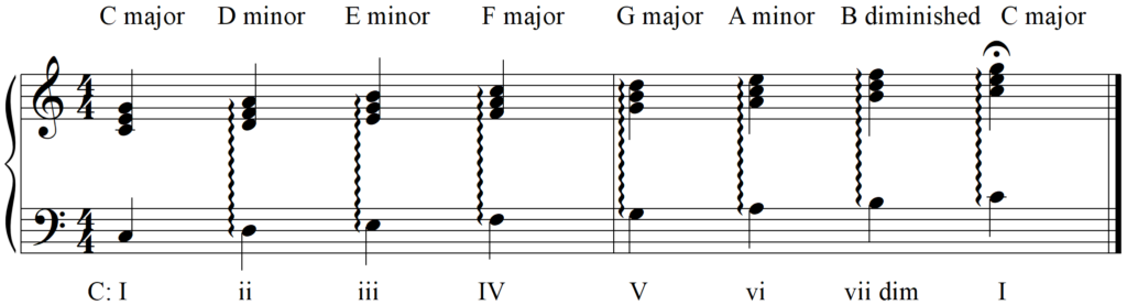 Do You Want Cool Chords for Your Song - Diatonic Triads Key of C - The C Major Scale (Including the C Major Chord Scale)
