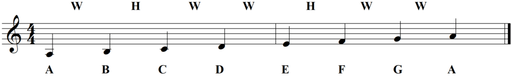 What is a Parallel Mode and How Does it Work - A Relative Minor Mode