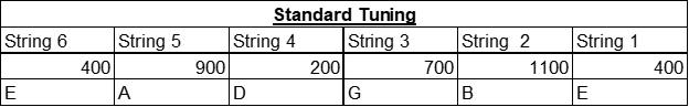 How Many of You Want to Know How to Tune with Guitar Harmonics - Standard Tuning