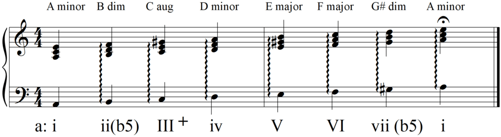 Whats the Deal with These I-VII-VI-V and iv-V-VII Chords and Stuff - A Minor Harmonics Minor Chords