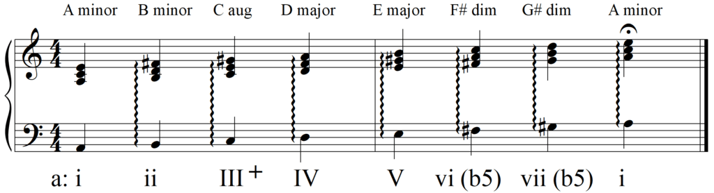Whats the Deal with These I-VII-VI-V and iv-V-VII Chords and Stuff - A Minor Melodic Minor Chords