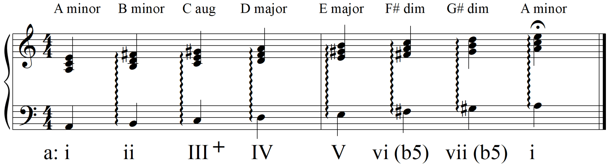 Success Cords What’s the Deal with These i-VII-VI-V and iv-V-VII Chords and Stuff ...