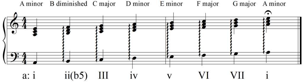 Whats the Deal with These I-VII-VI-V and iv-V-VII Chords and Stuff - Diatonic Triads Key of A Minor