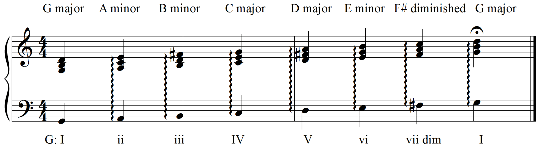 The G Major Scale (Including the G Major Chord Scale)