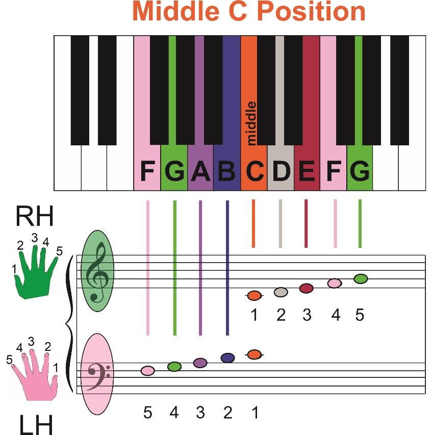 12 Easy Piano Songs for Young Beginners - Middle C Position - How to Play Piano (Kid’s Color Coded Piano Hand Placement)