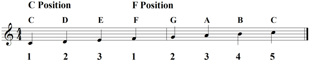 Piano Major Scales (Basic Fingering Concepts) - C Major Scale