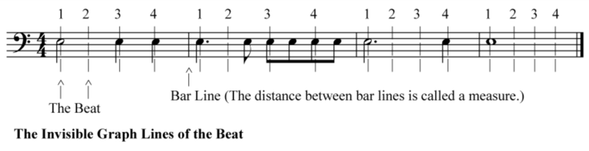 Reading Music (A Quick Guide to How to Read Music) - The Invisible Graph Line of the Beat