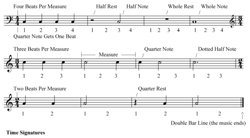 Reading Music (A Quick Guide to How to Read Music) - Time Signatures