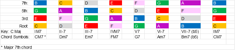 Chord Progression (Including the 12 Bar Blues) - Seventh Chords in C Major
