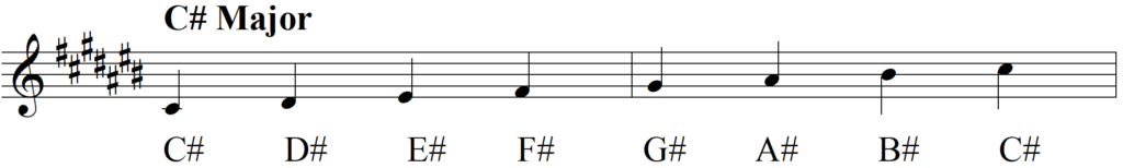 What Exactly Do I Do with The Circle of Fifths - C# Major