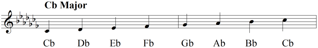 What Exactly Do I Do with The Circle of Fifths - Cb Major