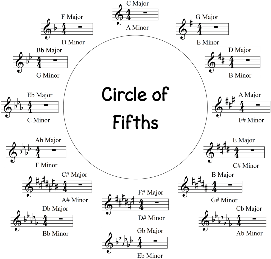 What Exactly Do I Do with The Circle of Fifths - Circle of Fifths