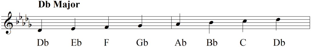 What Exactly Do I Do with The Circle of Fifths - Db Major