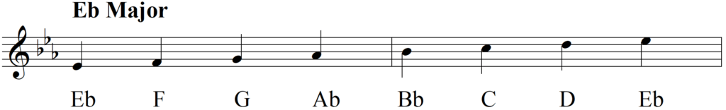 What Exactly Do I Do with The Circle of Fifths - Eb Major