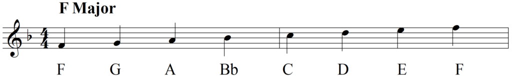 What Exactly Do I Do with The Circle of Fifths - F Major