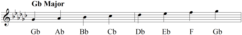 What Exactly Do I Do with The Circle of Fifths - Gb Major