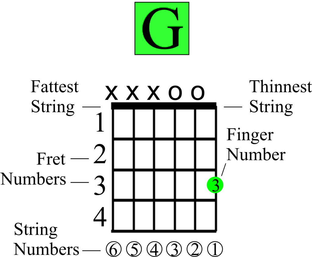 How to Play the Easy Beginner Guitar F Chord Without a Barre - Easy G Chord