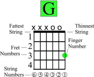 How to Play the Easy Beginner Guitar F Chord Without a Barre - Easy G Chord - What Are the Best Easy Guitar Chords for Beginners to Learn?
