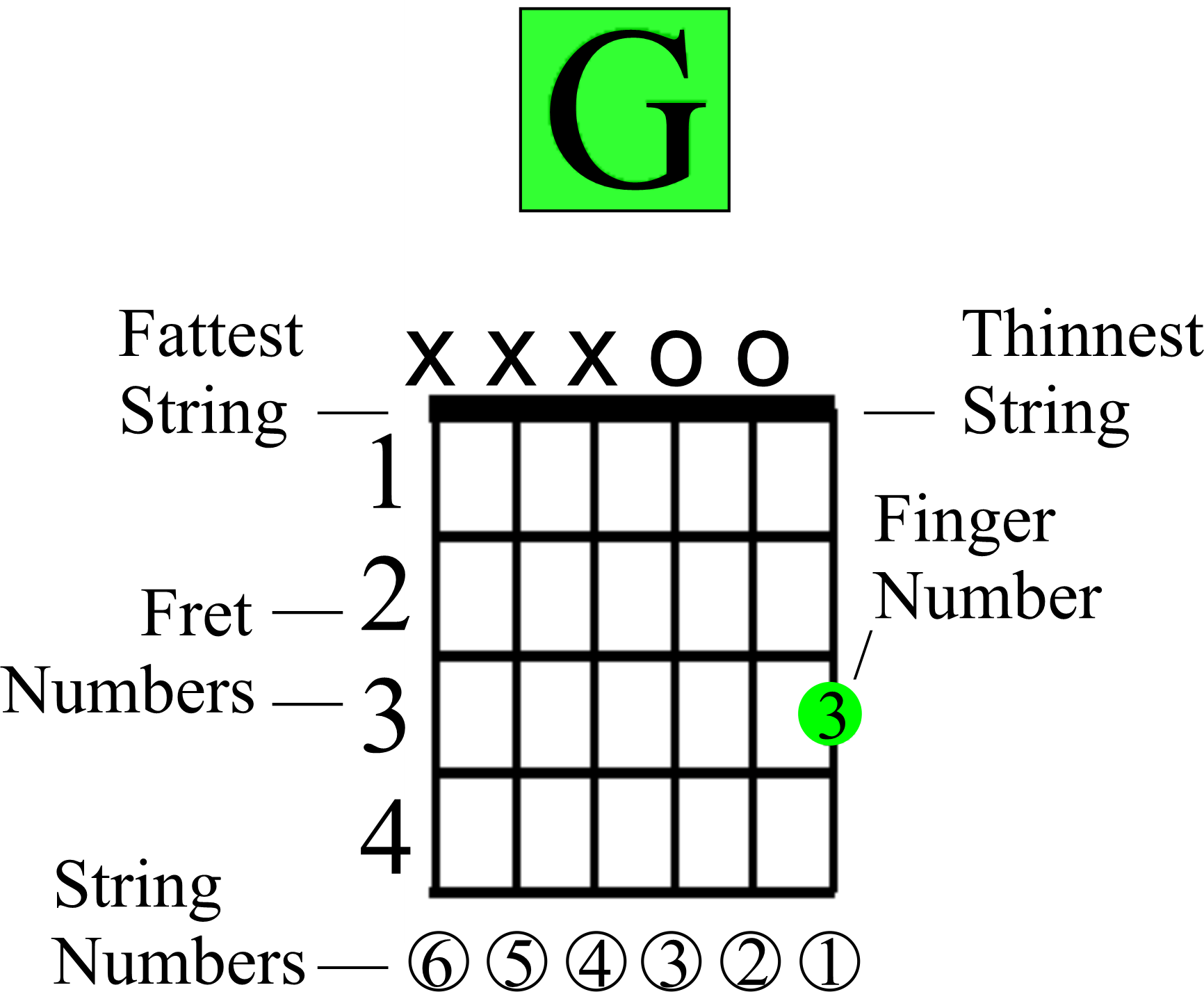 How to Play the Easy Beginner Guitar F Chord Without a Barre