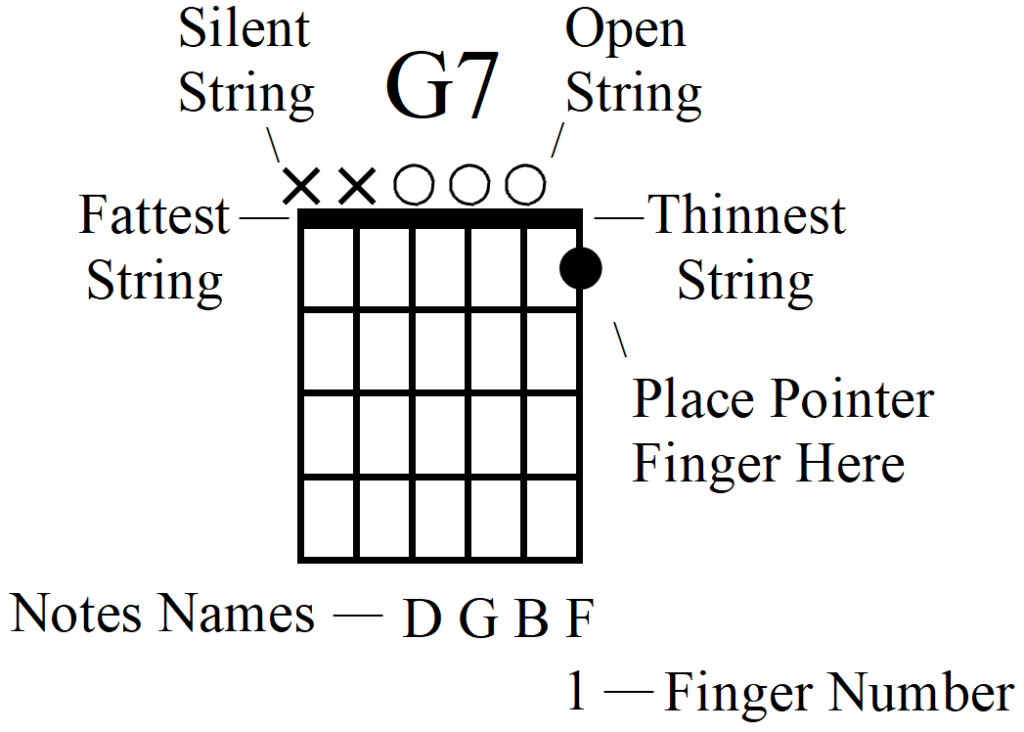 How to Play the Easy Beginner Guitar F Chord Without a Barre - Easy G7 Chord Frame