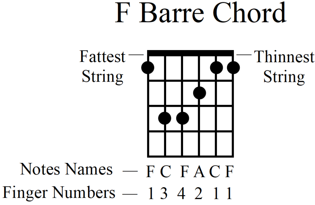 How to Play the Easy Beginner Guitar F Chord Without a Barre - F Chord Frame (Barre)