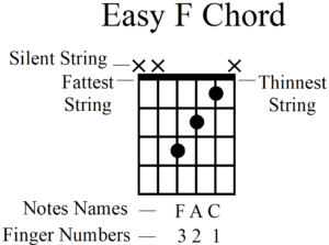 How to Play the Easy Beginner Guitar F Chord Without a Barre - F Chord Frame (Easy) - What Are the Best Easy Guitar Chords for Beginners to Learn? - What Are the Best Easy Guitar Chords for Beginners to Learn?