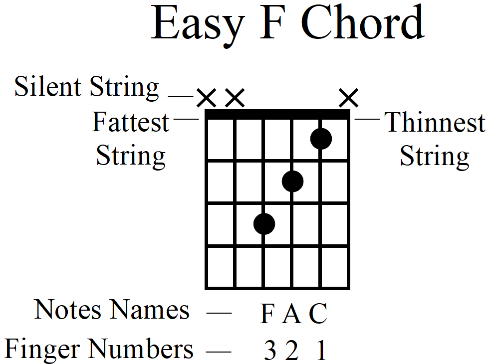 How to Play the Easy Beginner Guitar F Chord Without a Barre - F Chord Frame (Easy)