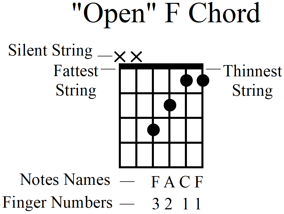 How to Play the Easy Beginner Guitar F Chord Without a Barre - F Chord Frame (Open)