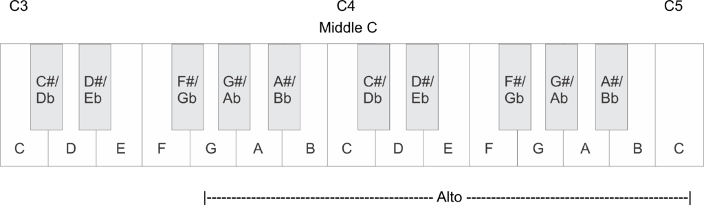 I'm Confused About These Stupid Vocal Ranges - Conservative Vocal Ranges - Alto