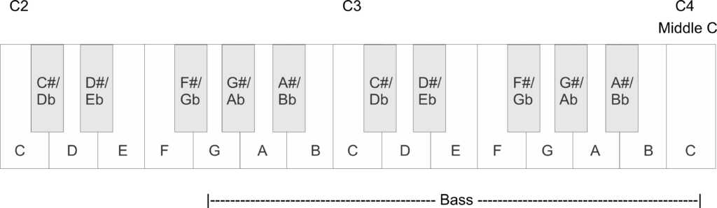 I'm Confused About These Stupid Vocal Ranges - Conservative Vocal Ranges - Bass