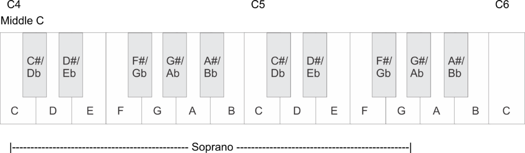 I'm Confused About These Stupid Vocal Ranges - Conservative Vocal Ranges - Soprano