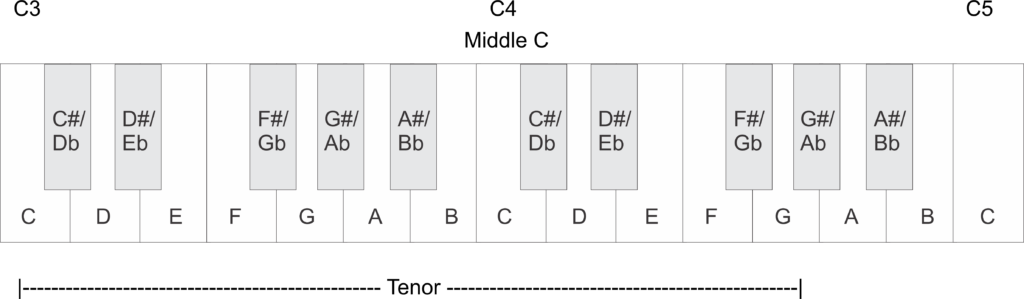 I'm Confused About These Stupid Vocal Ranges - Conservative Vocal Ranges - Tenor