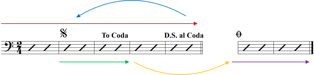 I’m Confused About What Precisely D.S. al Coda Means - Coda Example