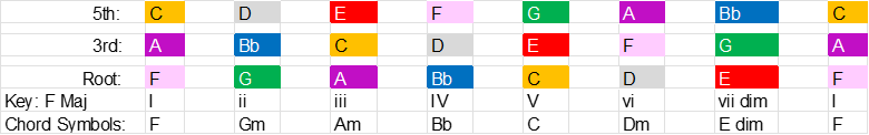 Whats the Secret of Practicing Arpeggios - Key of F Major